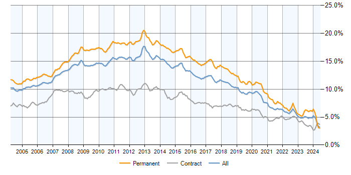 Job vacancy trend for SQL Server in the UK