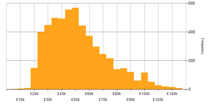 Salary histogram for Analytical Skills in the UK