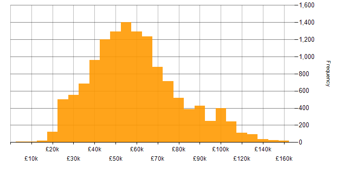 Salary histogram for Azure in the UK