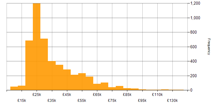 Salary histogram for Customer Service in the UK
