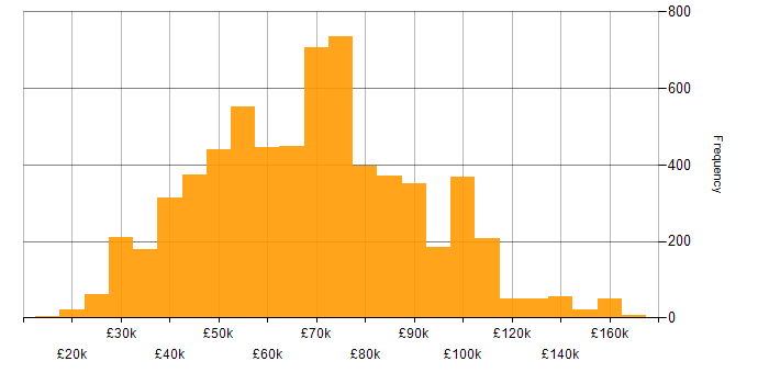 Salary histogram for Lead in the UK