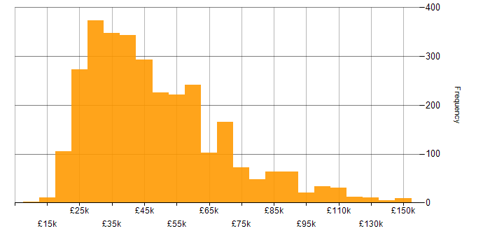 Salary histogram for Marketing in the UK