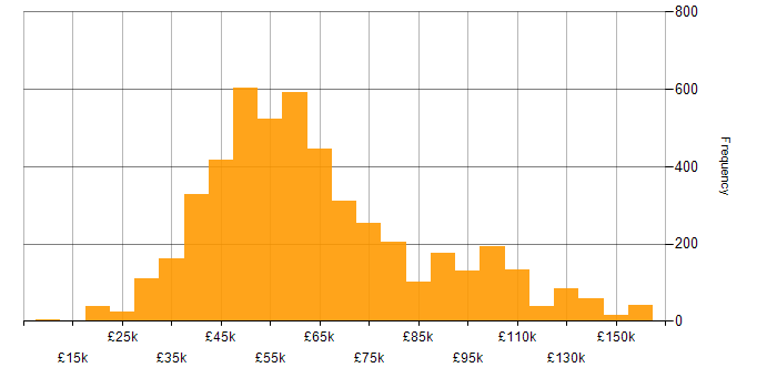 Salary histogram for Software Engineer in the UK