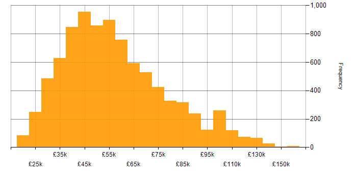 Salary histogram for SQL in the UK