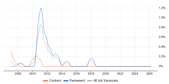 critical path analysis. Basingstoke Critical Path Analysis Demand Trend
