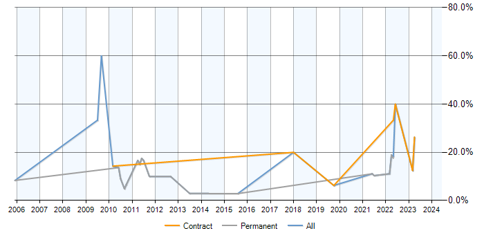 Job vacancy trend for BGP in Aldershot