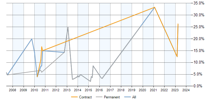 Job vacancy trend for CCNP in Aldershot