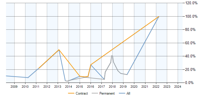 Job vacancy trend for CMS in Aldershot