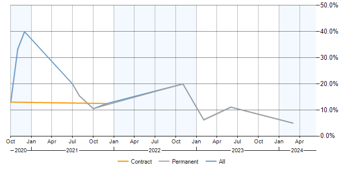 Job vacancy trend for Docker in Basildon