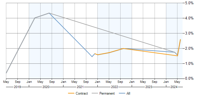 Job vacancy trend for Data Pipeline in Basingstoke