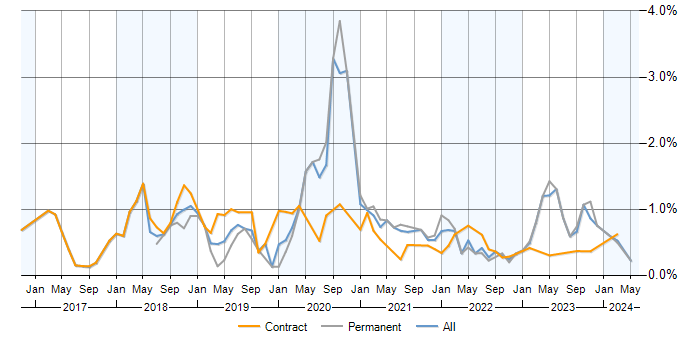 Job vacancy trend for AWS Lambda in Berkshire