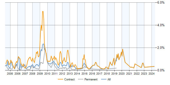 Job vacancy trend for Cramer in Berkshire