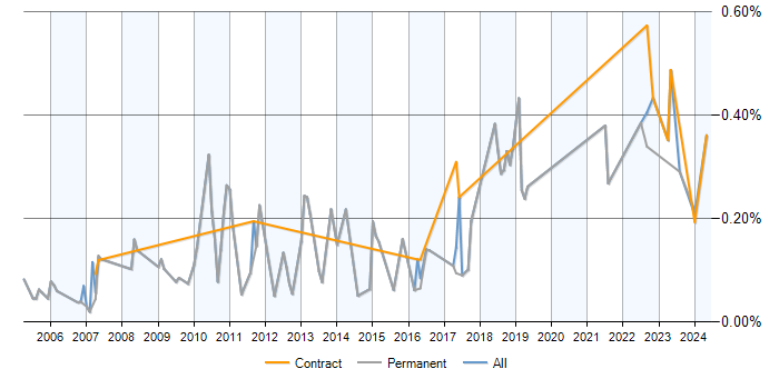Job vacancy trend for Customer Value Proposition in Berkshire