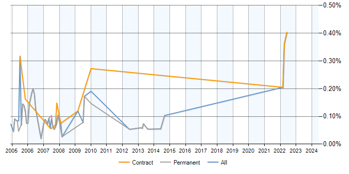 Job vacancy trend for Ingres in Berkshire