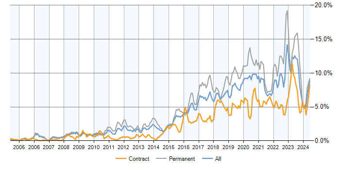 Job vacancy trend for Python in Berkshire
