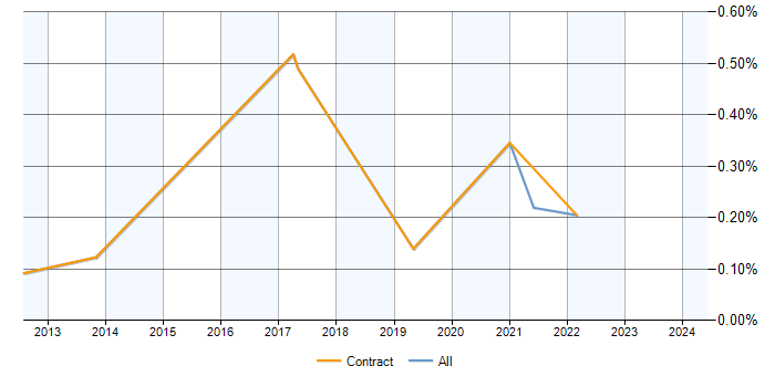 Job vacancy trend for SAP P2P Consultant in Berkshire