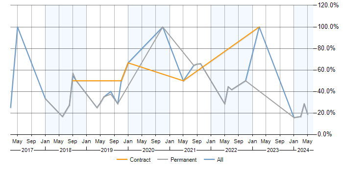 Job vacancy trend for Azure in Birkenhead