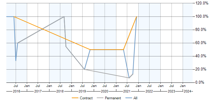 Job vacancy trend for SCCM in Birkenhead