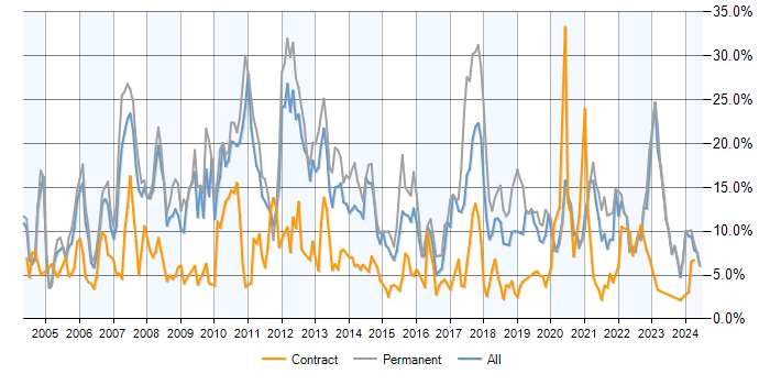 Job vacancy trend for SQL Server in Bracknell