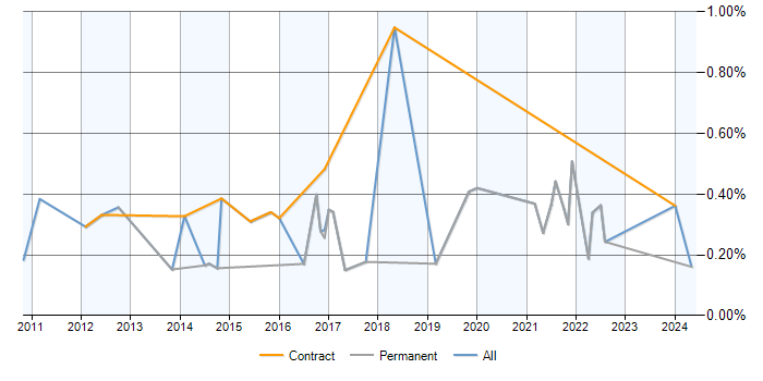 Job vacancy trend for Data Insight Analyst in Bristol