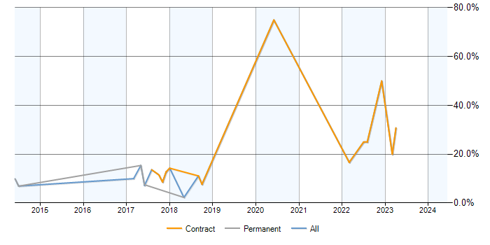 Job vacancy trend for Oracle Database 12c in Camberley