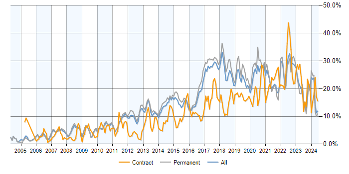 Job vacancy trend for Python in Cambridge