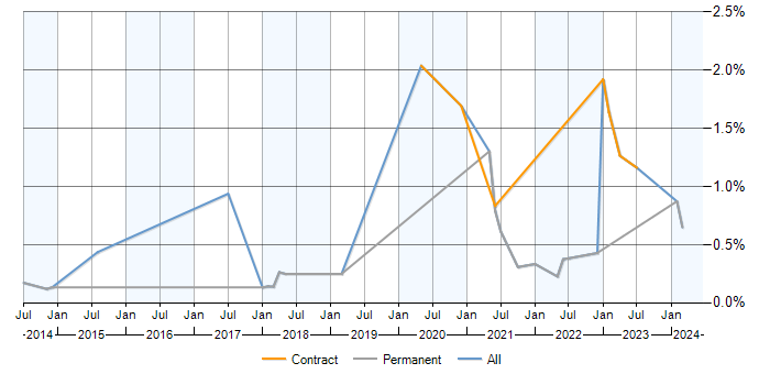 Job vacancy trend for Backlog Refinement in Cambridgeshire