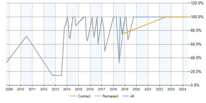Job vacancy trend for SQL Server in Caterham