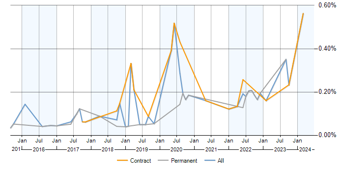 Job vacancy trend for Blue-Green Deployment in Central London