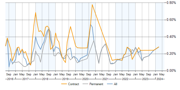 Job vacancy trend for Docker Swarm in Central London