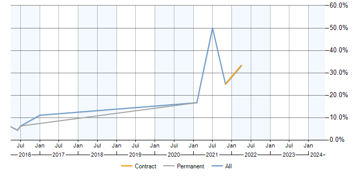 Job vacancy trend for VLAN in Cirencester