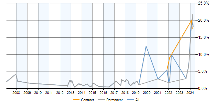 Job vacancy trend for PostgreSQL in Crawley