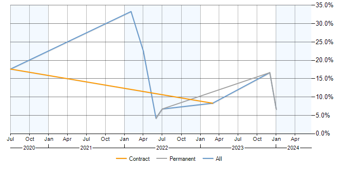 Job vacancy trend for GitLab in Crewe