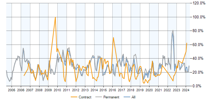 Job vacancy trend for SQL in Crewe