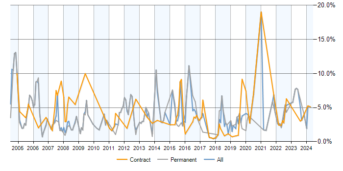 Job vacancy trend for PL/SQL in Croydon
