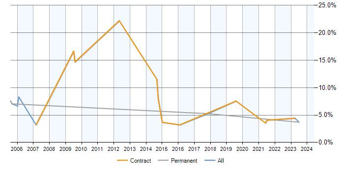 Job vacancy trend for GAP Analysis in Cumbria
