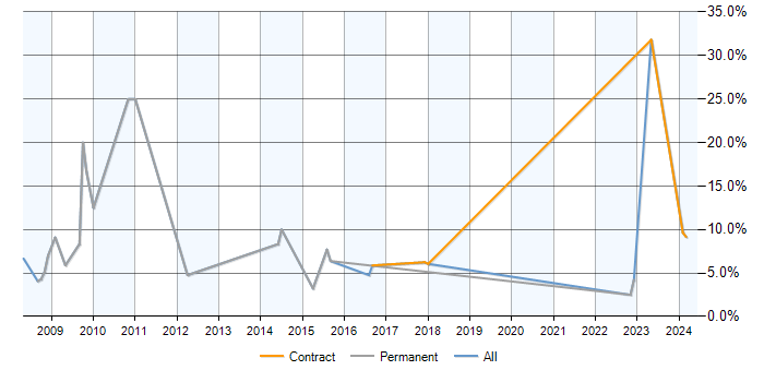 Job vacancy trend for Perl in Cumbria