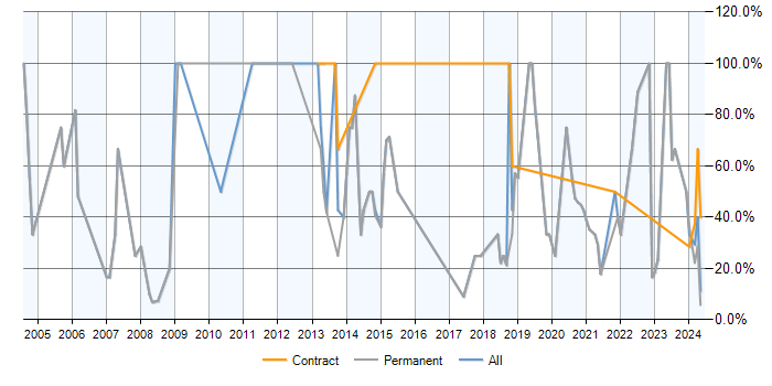 Job vacancy trend for SQL in Daventry