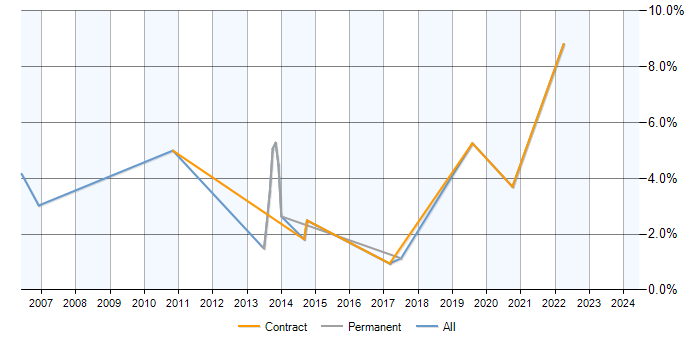 Job vacancy trend for SAP PP in Derby