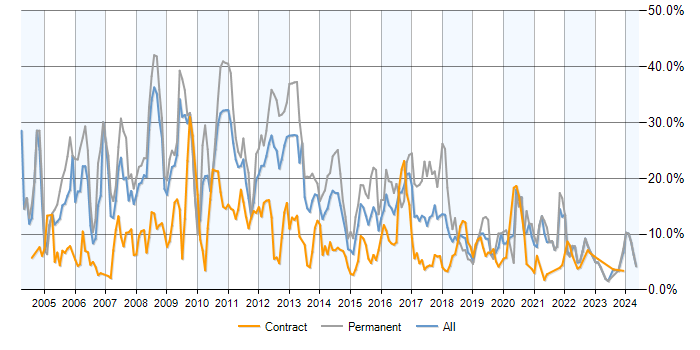 Job vacancy trend for SQL Server in Devon