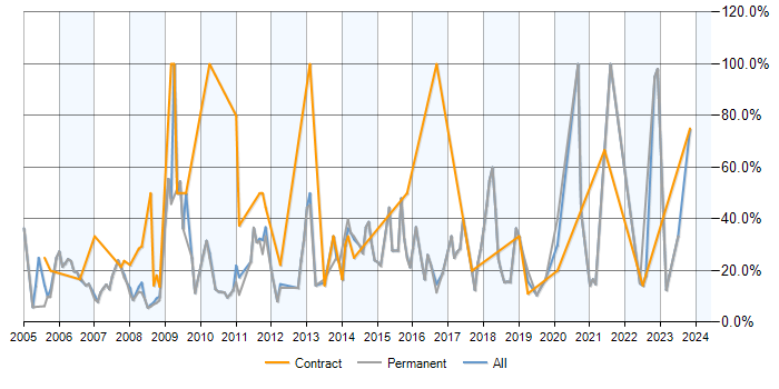 Job vacancy trend for SQL in Dudley