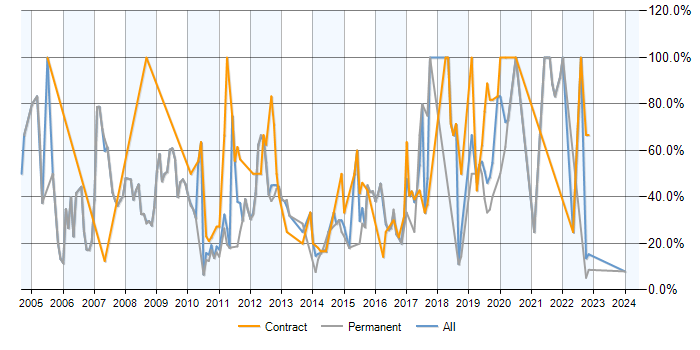 Job vacancy trend for SQL Server in East Grinstead