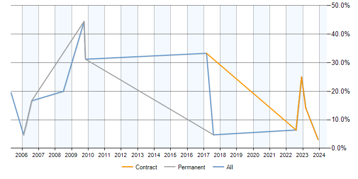 Job vacancy trend for Data Modelling in East Kilbride