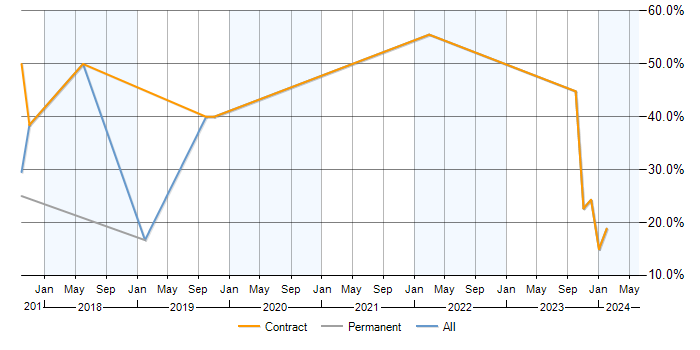 Job vacancy trend for PowerShell in East Kilbride