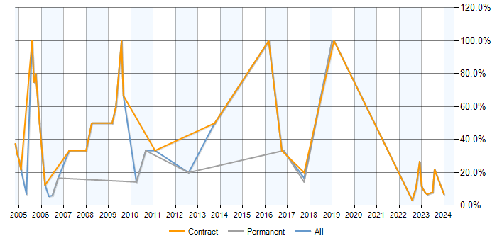 Job vacancy trend for Service Analyst in East Kilbride