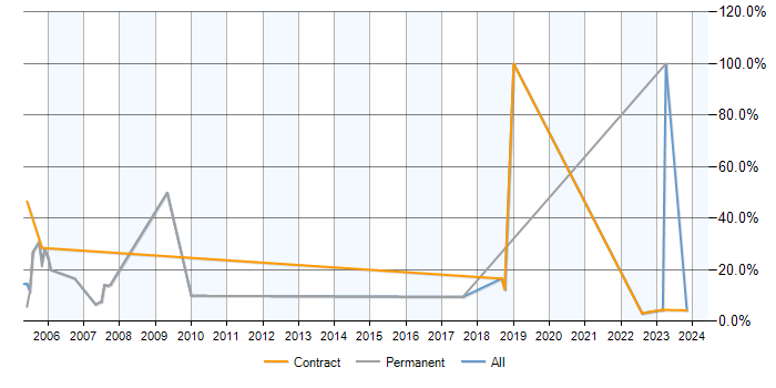 Job vacancy trend for TCP/IP in East Kilbride
