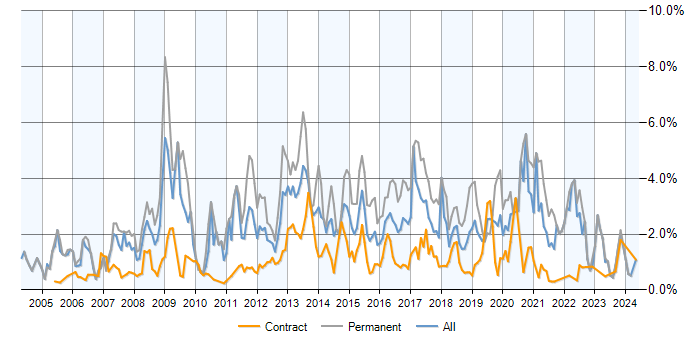 Job vacancy trend for PHP in Edinburgh