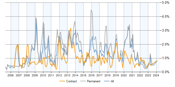 Job vacancy trend for SQL Server Reporting Services in Edinburgh