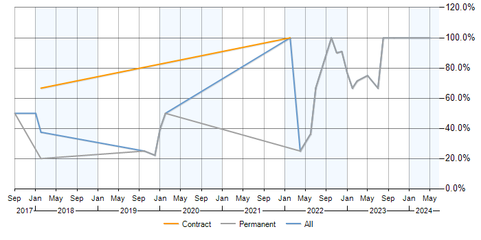 Job vacancy trend for Azure in Ellesmere Port