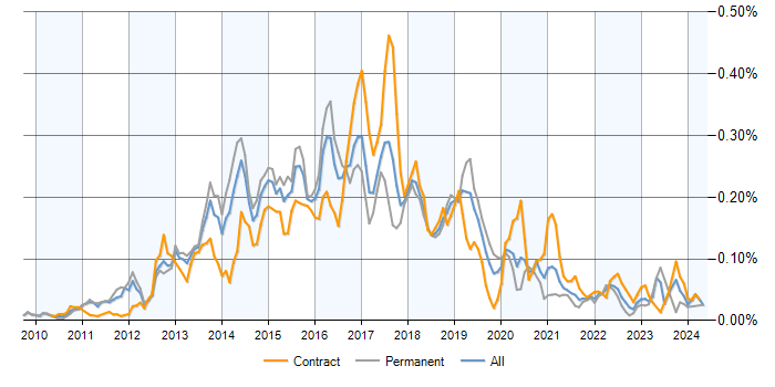 Job vacancy trend for MapReduce in England